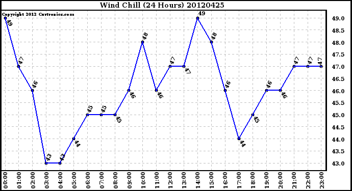 Milwaukee Weather Wind Chill<br>(24 Hours)