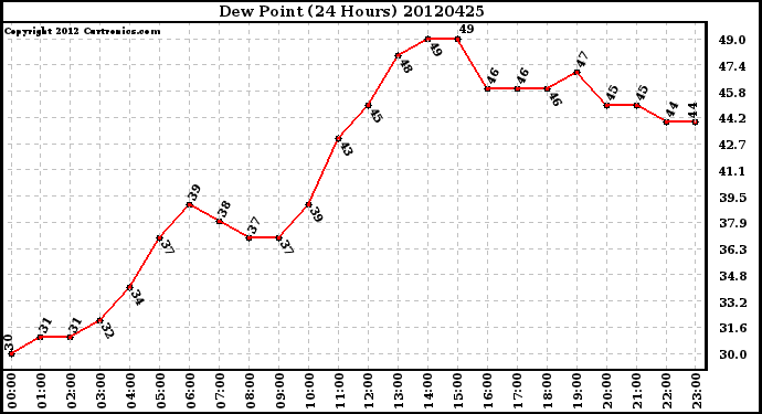 Milwaukee Weather Dew Point<br>(24 Hours)