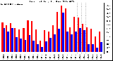 Milwaukee Weather Dew Point<br>Daily High/Low