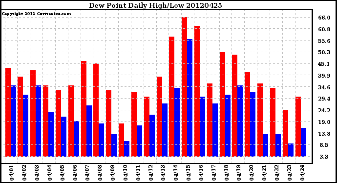 Milwaukee Weather Dew Point<br>Daily High/Low