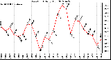 Milwaukee Weather Dew Point<br>Daily High