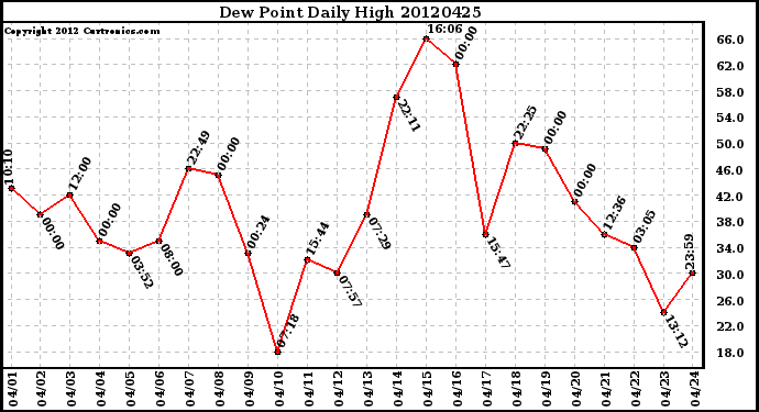 Milwaukee Weather Dew Point<br>Daily High