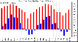 Milwaukee Weather Dew Point<br>Monthly High/Low