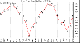 Milwaukee Weather Dew Point<br>Monthly High