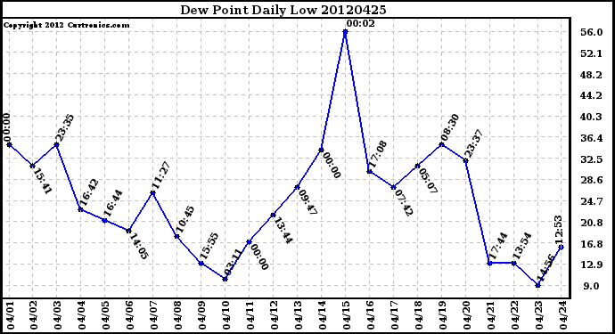 Milwaukee Weather Dew Point<br>Daily Low