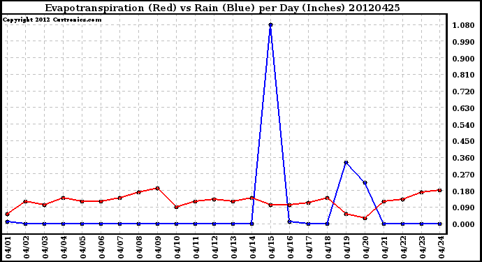 Milwaukee Weather Evapotranspiration<br>(Red) vs Rain (Blue)<br>per Day (Inches)