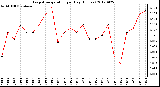 Milwaukee Weather Evapotranspiration<br>per Day (Inches)