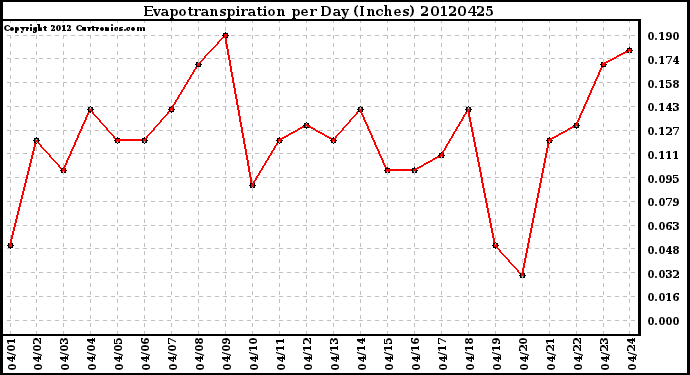 Milwaukee Weather Evapotranspiration<br>per Day (Inches)