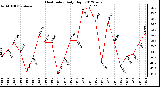 Milwaukee Weather Heat Index<br>Daily High