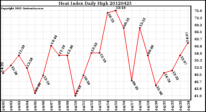 Milwaukee Weather Heat Index<br>Daily High