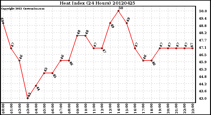 Milwaukee Weather Heat Index<br>(24 Hours)