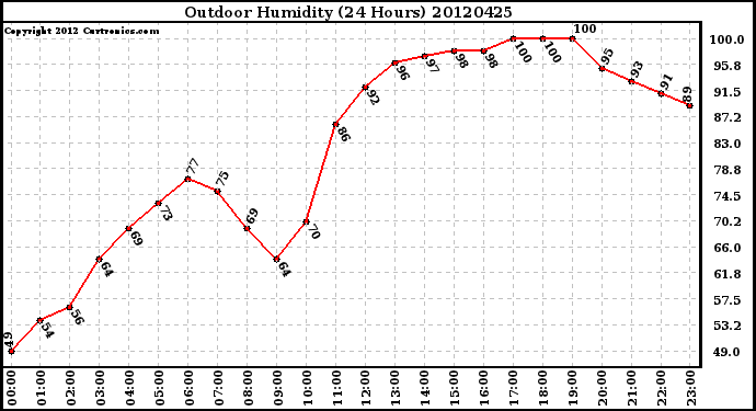 Milwaukee Weather Outdoor Humidity<br>(24 Hours)