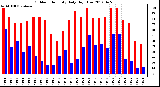 Milwaukee Weather Outdoor Humidity<br>Daily High/Low