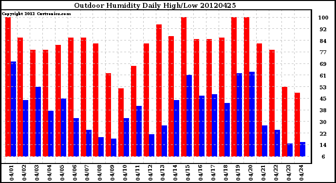 Milwaukee Weather Outdoor Humidity<br>Daily High/Low