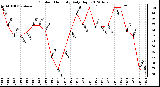 Milwaukee Weather Outdoor Humidity<br>Daily High