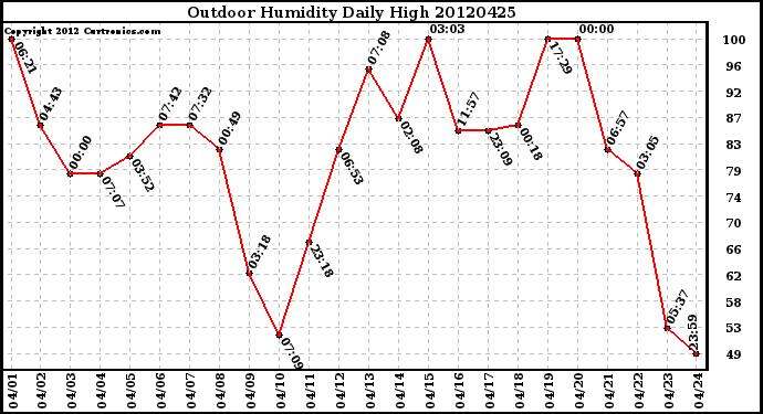 Milwaukee Weather Outdoor Humidity<br>Daily High