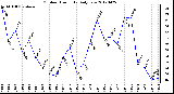 Milwaukee Weather Outdoor Humidity<br>Daily Low