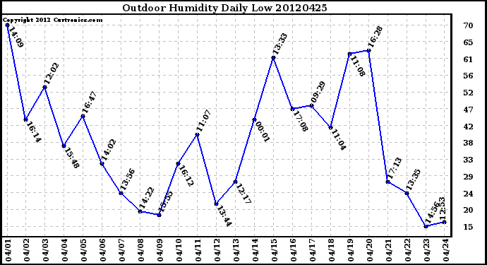 Milwaukee Weather Outdoor Humidity<br>Daily Low