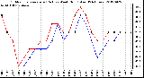 Milwaukee Weather Outdoor Temperature (Red)<br>vs Wind Chill (Blue)<br>(24 Hours)