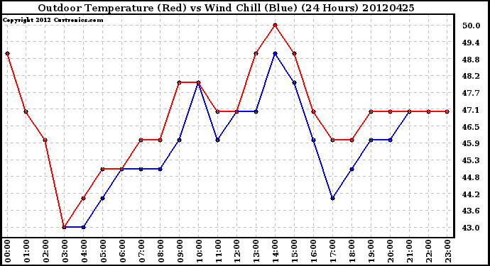 Milwaukee Weather Outdoor Temperature (Red)<br>vs Wind Chill (Blue)<br>(24 Hours)