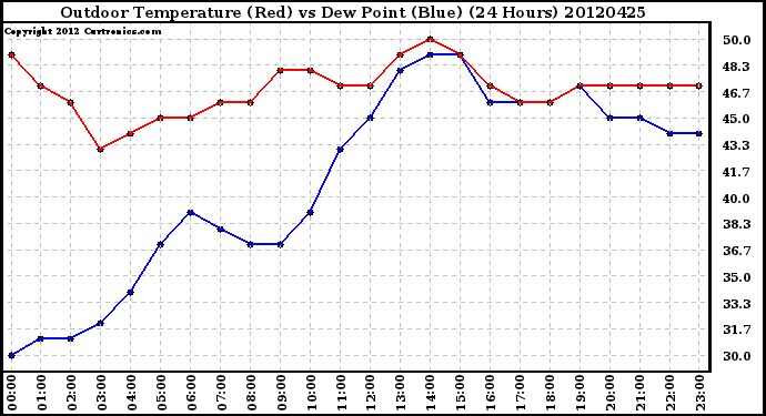 Milwaukee Weather Outdoor Temperature (Red)<br>vs Dew Point (Blue)<br>(24 Hours)