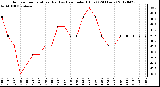 Milwaukee Weather Outdoor Temperature (Red)<br>vs Heat Index (Blue)<br>(24 Hours)