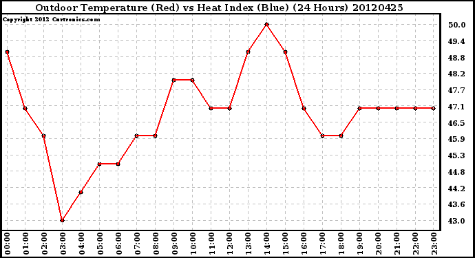 Milwaukee Weather Outdoor Temperature (Red)<br>vs Heat Index (Blue)<br>(24 Hours)