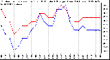 Milwaukee Weather Outdoor Temperature (Red)<br>vs THSW Index (Blue)<br>per Hour<br>(24 Hours)