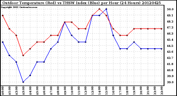 Milwaukee Weather Outdoor Temperature (Red)<br>vs THSW Index (Blue)<br>per Hour<br>(24 Hours)