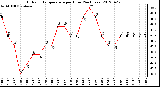 Milwaukee Weather Outdoor Temperature<br>per Hour<br>(24 Hours)