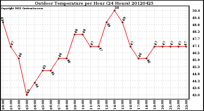 Milwaukee Weather Outdoor Temperature<br>per Hour<br>(24 Hours)