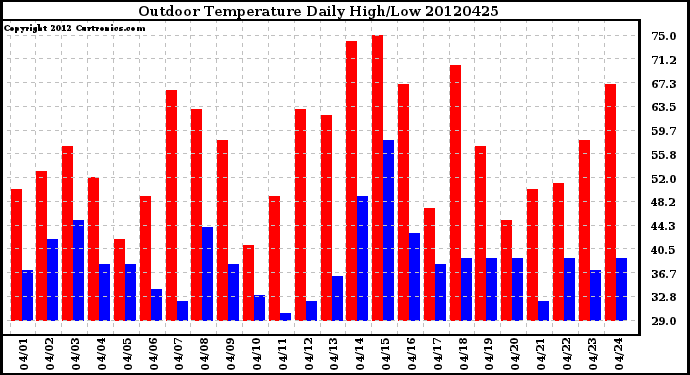 Milwaukee Weather Outdoor Temperature<br>Daily High/Low