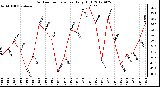 Milwaukee Weather Outdoor Temperature<br>Daily High