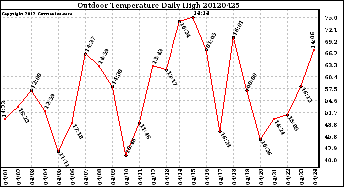 Milwaukee Weather Outdoor Temperature<br>Daily High