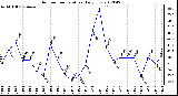 Milwaukee Weather Outdoor Temperature<br>Daily Low