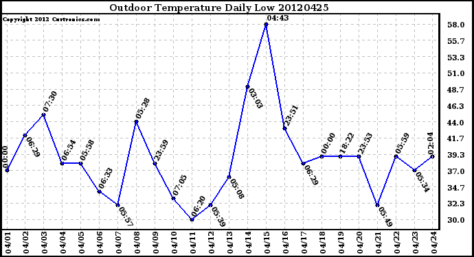 Milwaukee Weather Outdoor Temperature<br>Daily Low