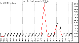 Milwaukee Weather Rain<br>By Day<br>(Inches)