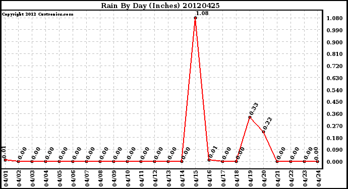 Milwaukee Weather Rain<br>By Day<br>(Inches)