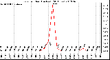 Milwaukee Weather Rain<br>per Hour<br>(Inches)<br>(24 Hours)