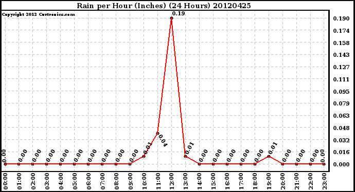 Milwaukee Weather Rain<br>per Hour<br>(Inches)<br>(24 Hours)