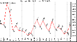 Milwaukee Weather Rain<br>per Month<br>(Inches)