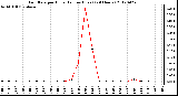 Milwaukee Weather Rain Rate<br>per Hour<br>(Inches/Hour)<br>(24 Hours)