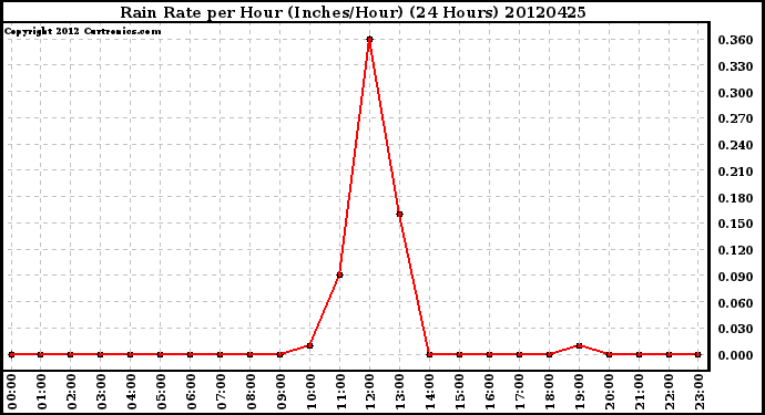 Milwaukee Weather Rain Rate<br>per Hour<br>(Inches/Hour)<br>(24 Hours)