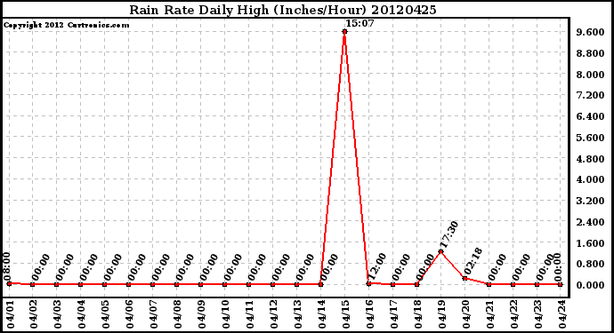 Milwaukee Weather Rain Rate<br>Daily High<br>(Inches/Hour)