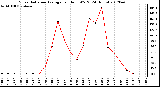 Milwaukee Weather Solar Radiation Average<br>per Hour W/m2<br>(24 Hours)