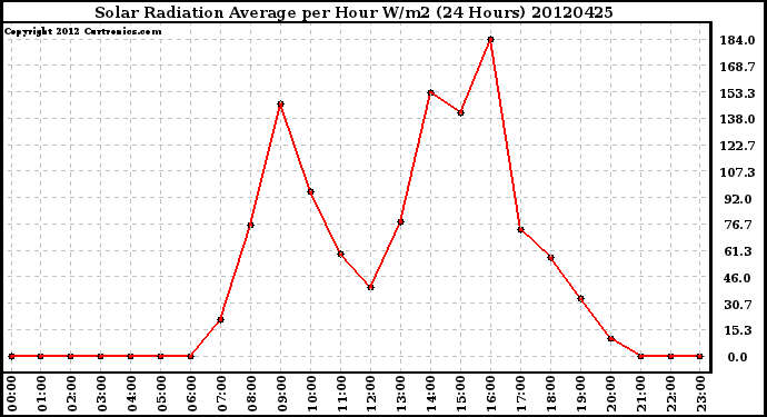 Milwaukee Weather Solar Radiation Average<br>per Hour W/m2<br>(24 Hours)