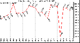 Milwaukee Weather Solar Radiation<br>Daily High W/m2