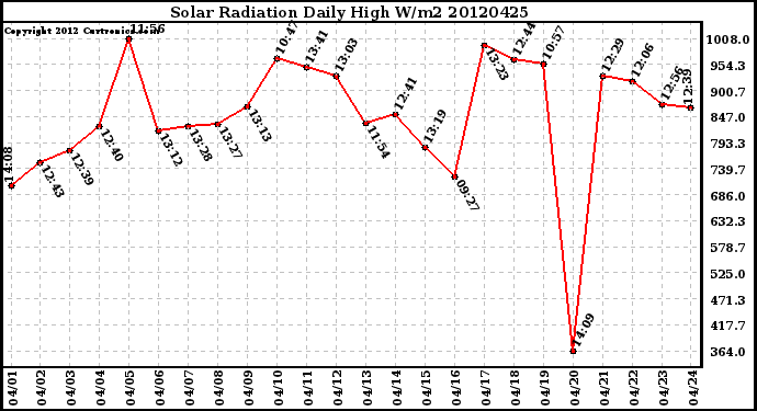 Milwaukee Weather Solar Radiation<br>Daily High W/m2