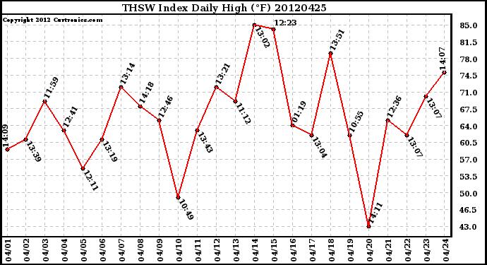 Milwaukee Weather THSW Index<br>Daily High (F)