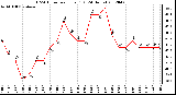 Milwaukee Weather THSW Index<br>per Hour (F)<br>(24 Hours)